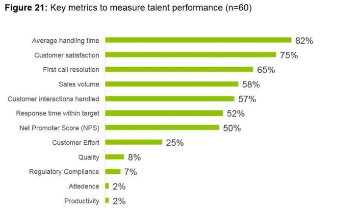 How to measure call centre agents performance? | The top 12 KPIs