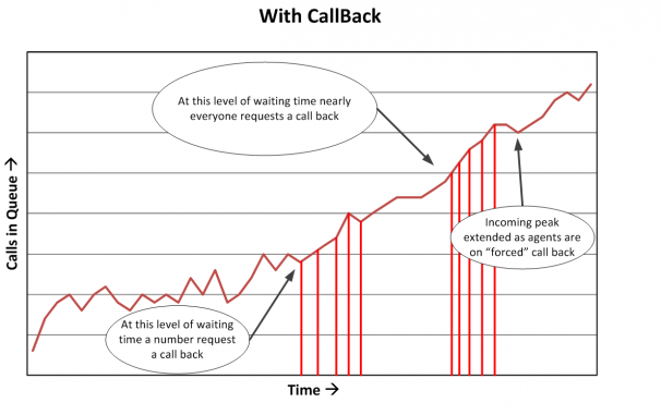 The evolution of callback technology in call centres | whats new