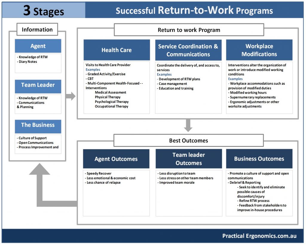 Return to work model