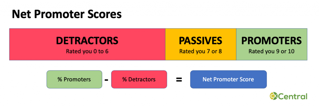 How to calculate NPS or Net Promoter Scores