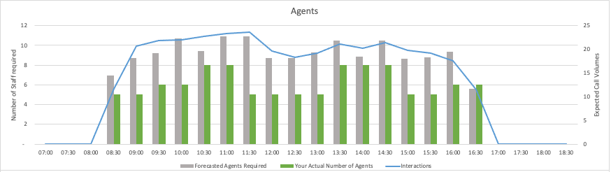 Workforce Management (WFM) for Call & Contact Centers