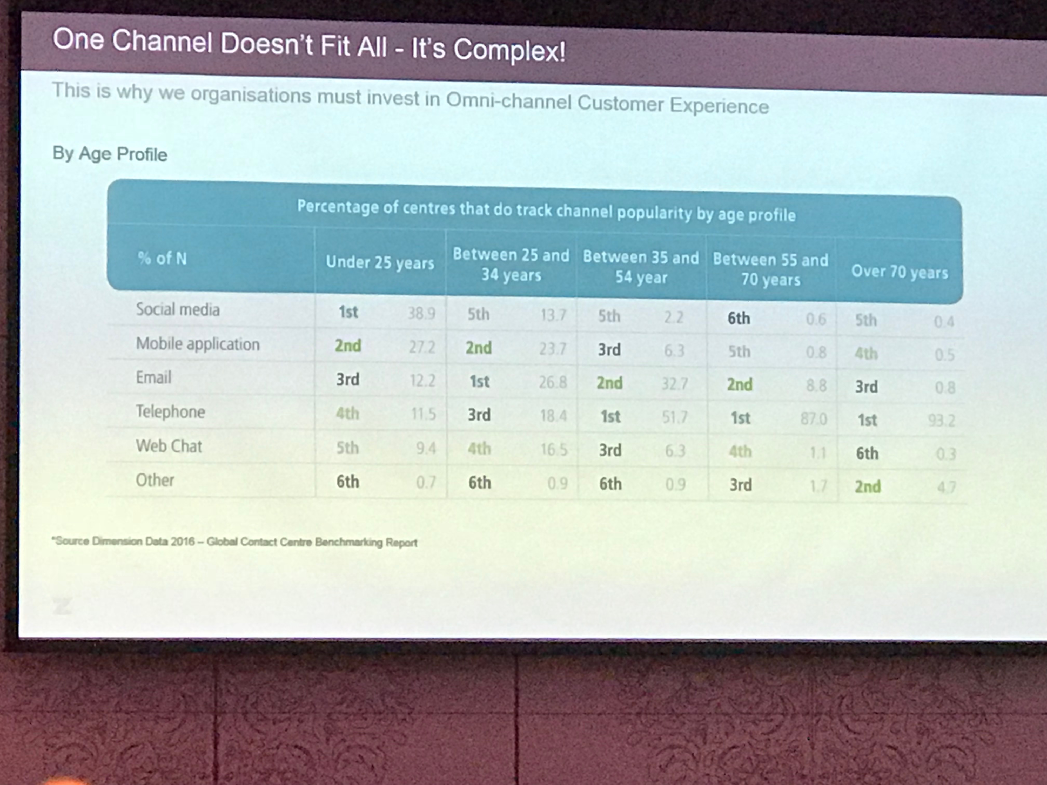 Customer channel preferences by age