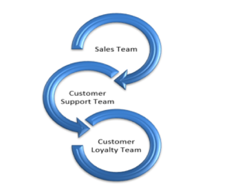 Customer loyalty team