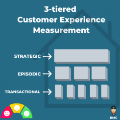 Customer Experience Measurement Framework (CXM) | CX Central